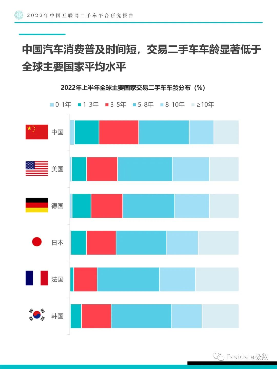 Fastdata极数：中国互联网二手车平台研究报告